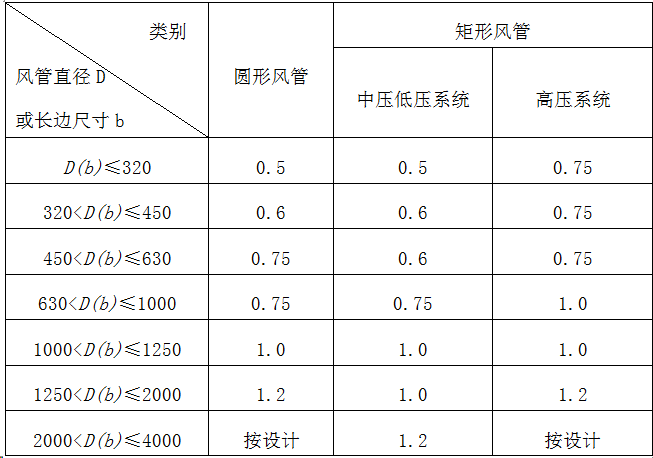 不鏽鋼風管